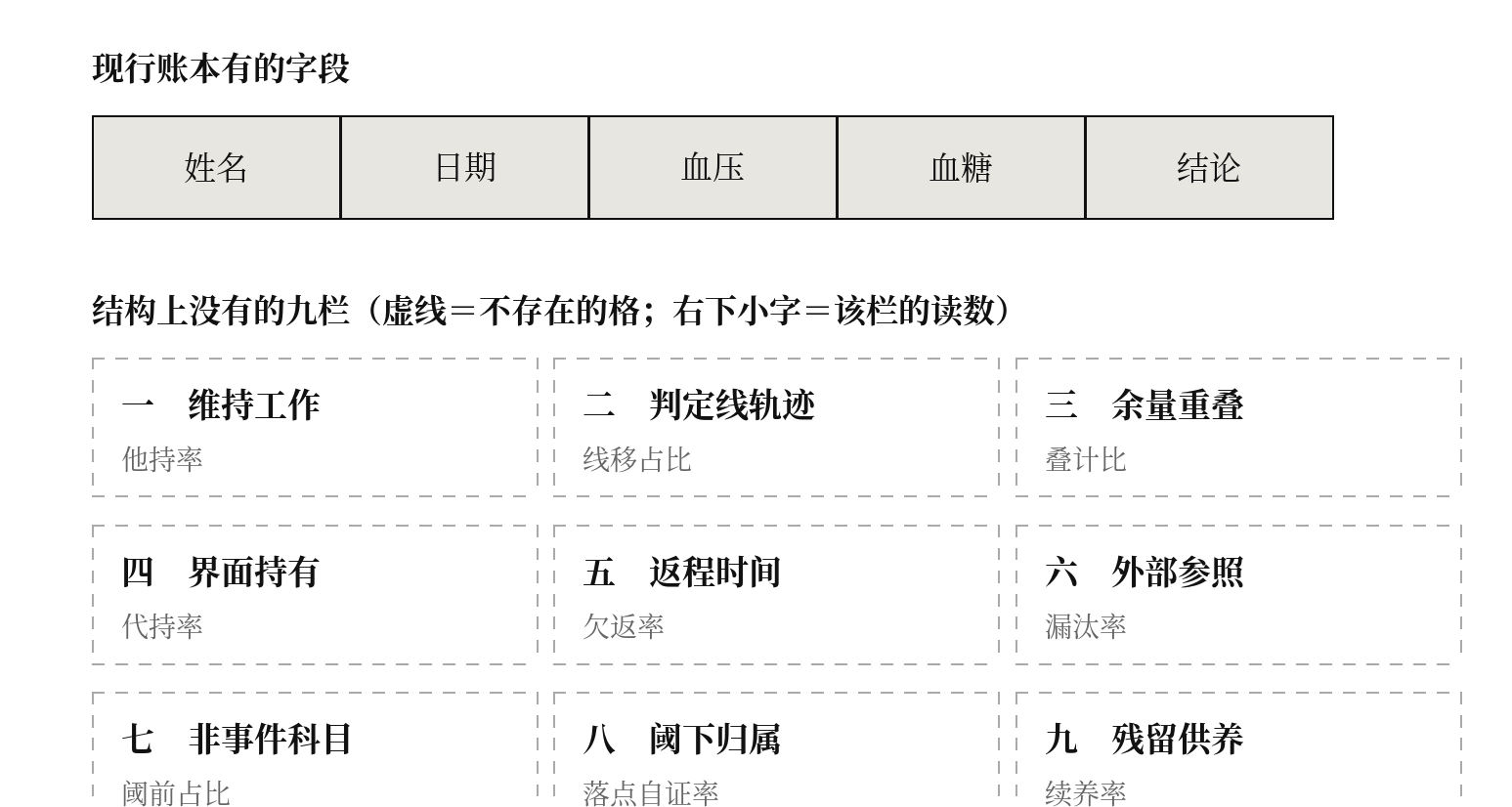 图一　一本账有的字段，与它结构上没有的九栏