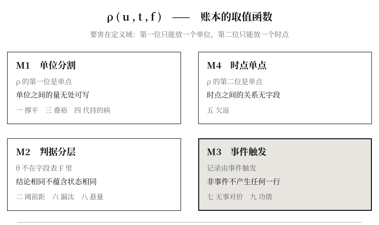 图四　四种缺栏机制：ρ(u, t, f) 的四个自由度