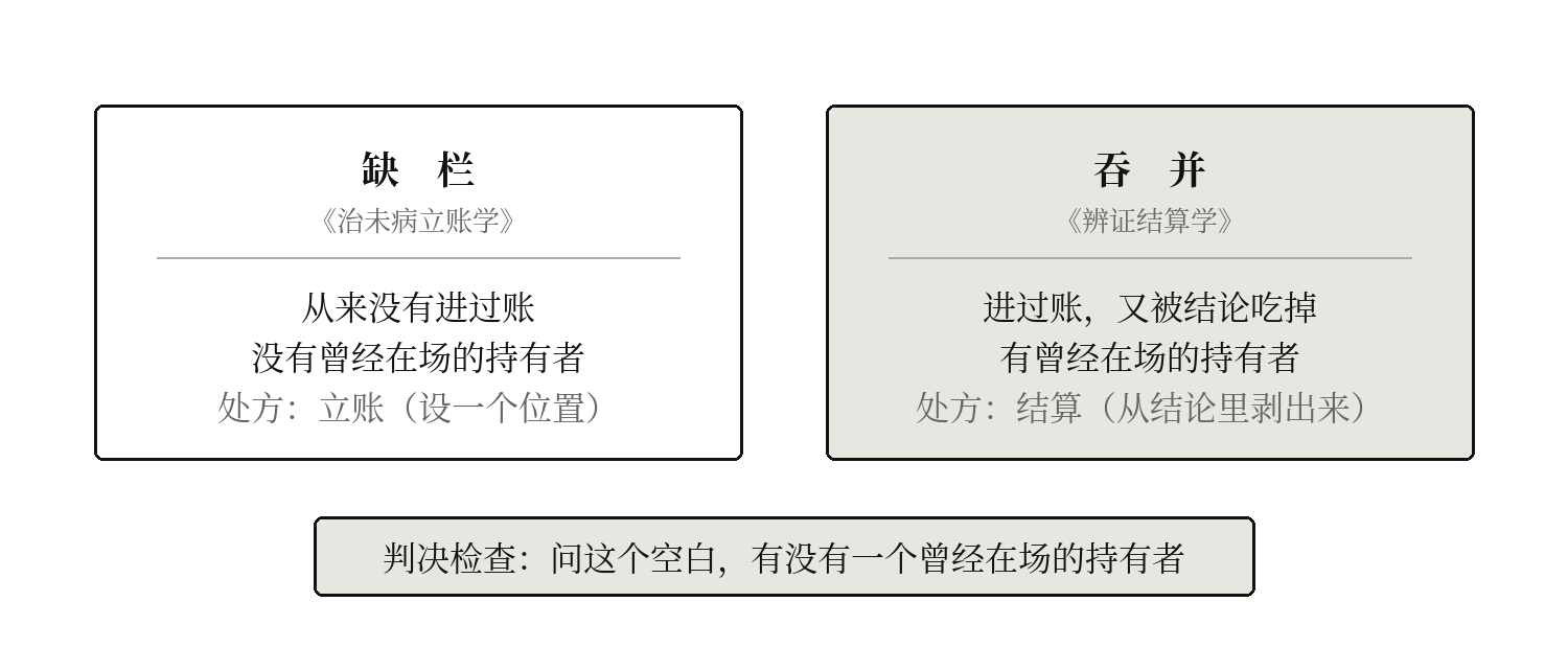 图四　缺栏与吞并：两本书的分界