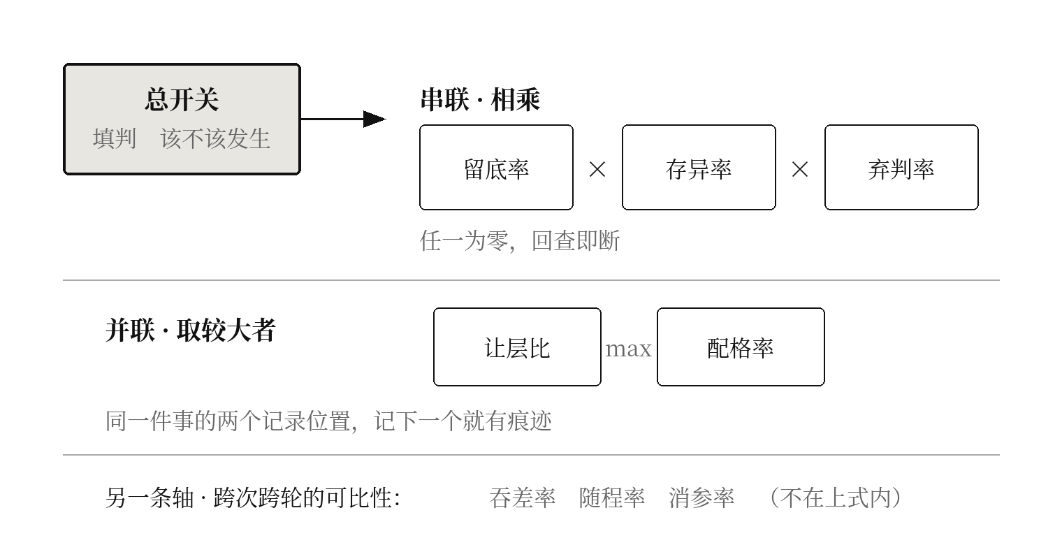 图七　三类关系：总开关、串联相乘、并联取较大者