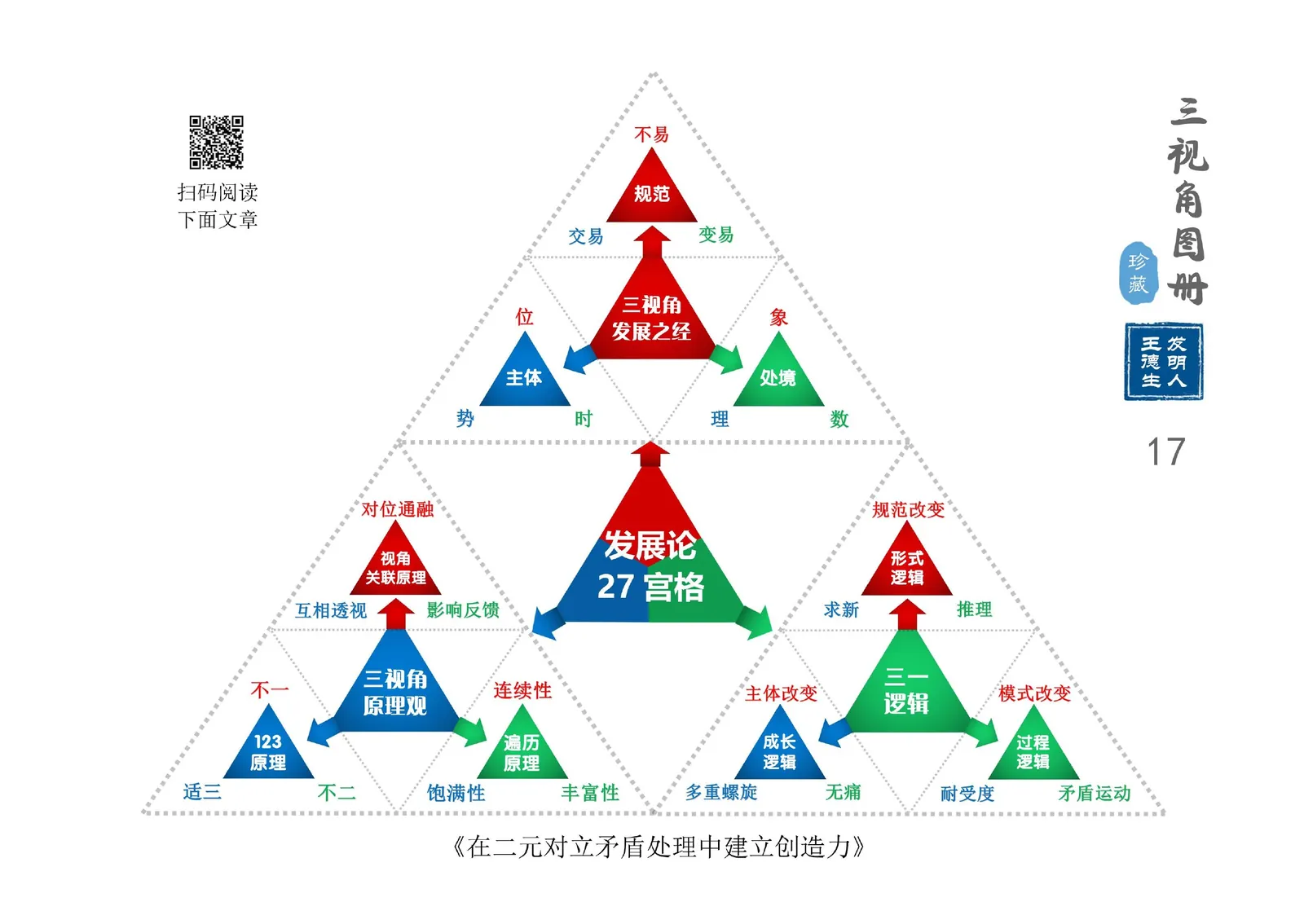 三视角图册第 017 图 发展论27宫格