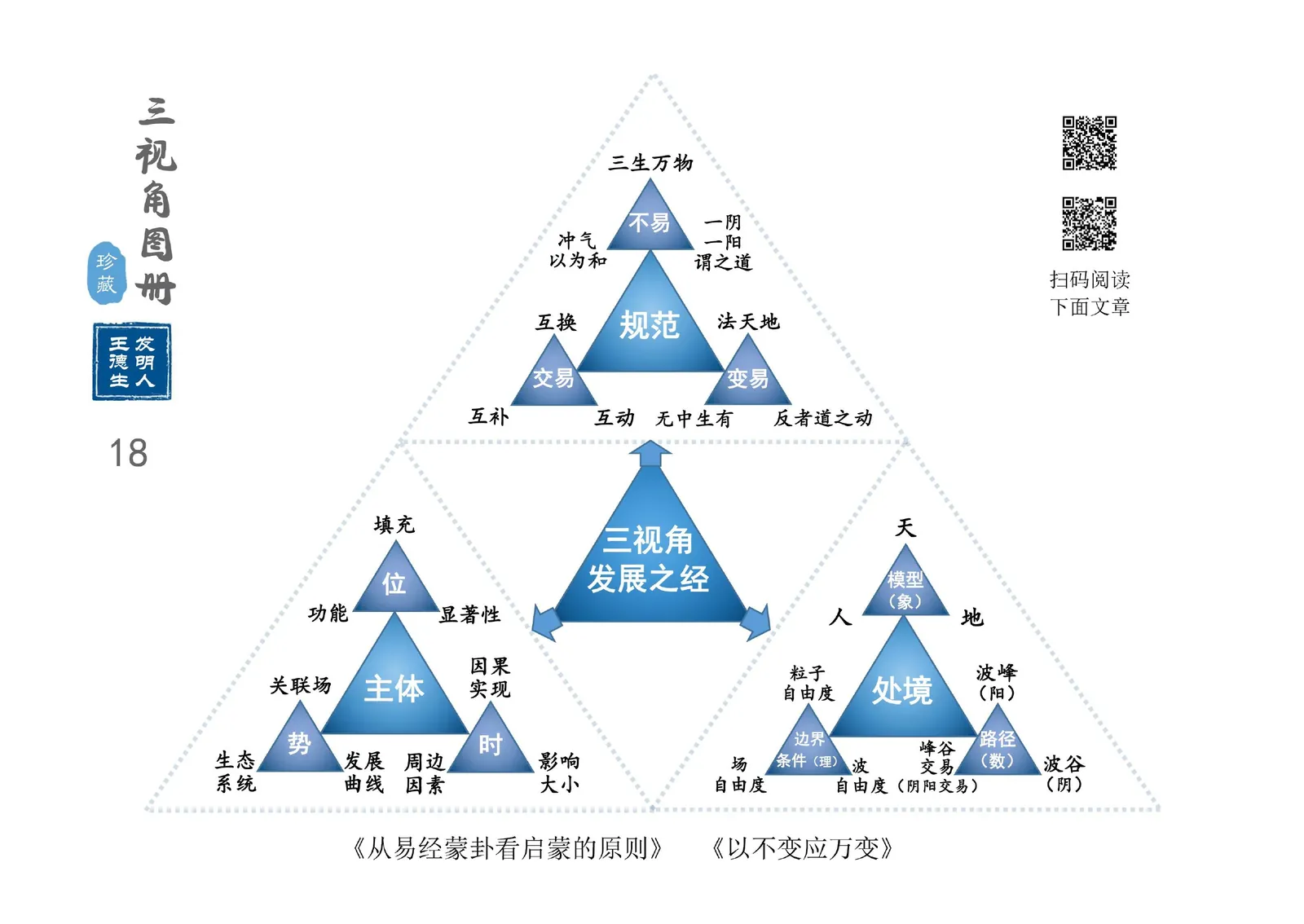 三视角图册第 018 图 三视角发展之经