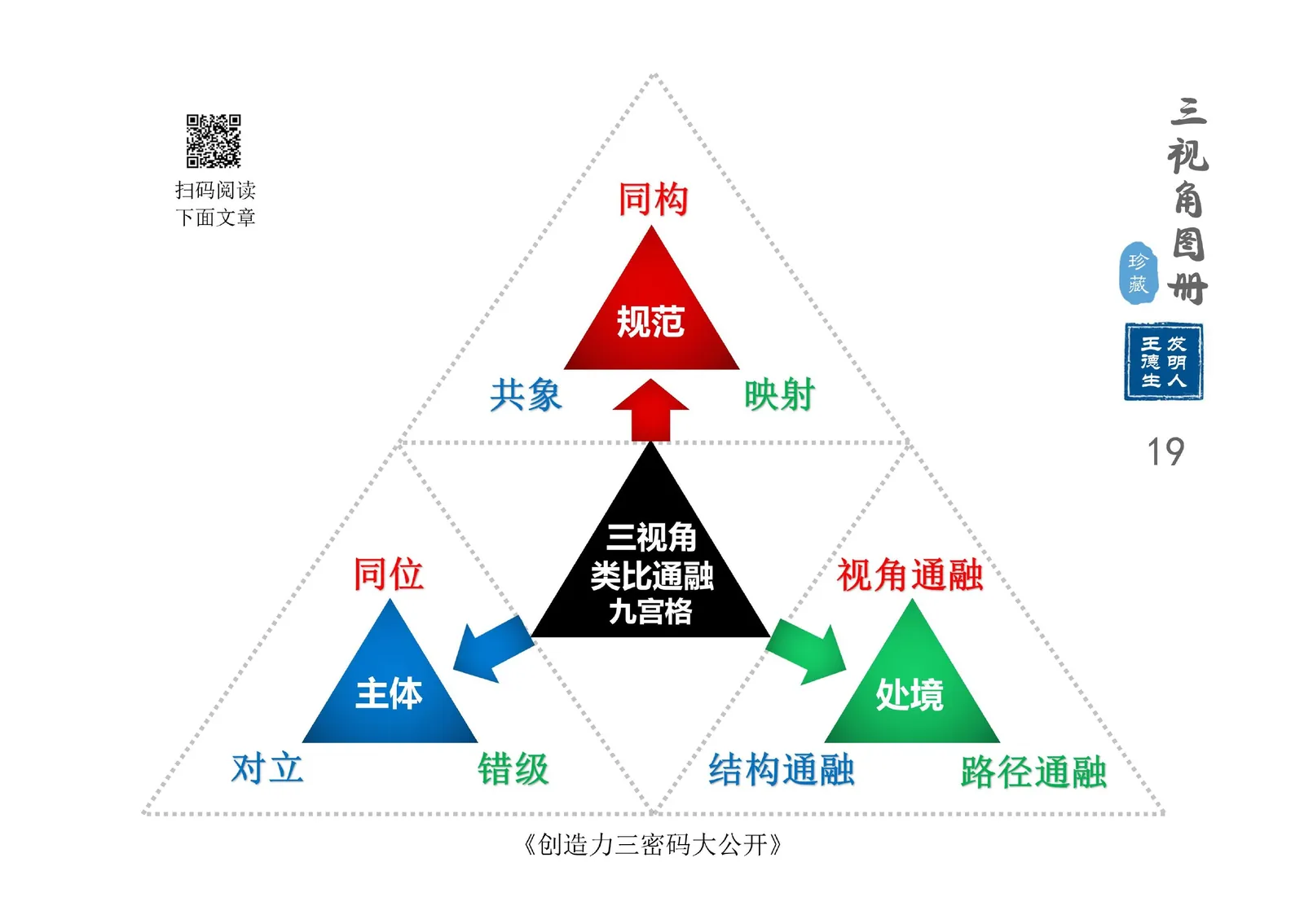 三视角图册第 019 图 三视角类比通融