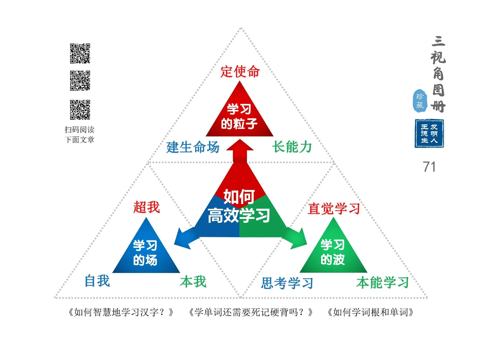 三视角图册第 071 图 如何高效学习