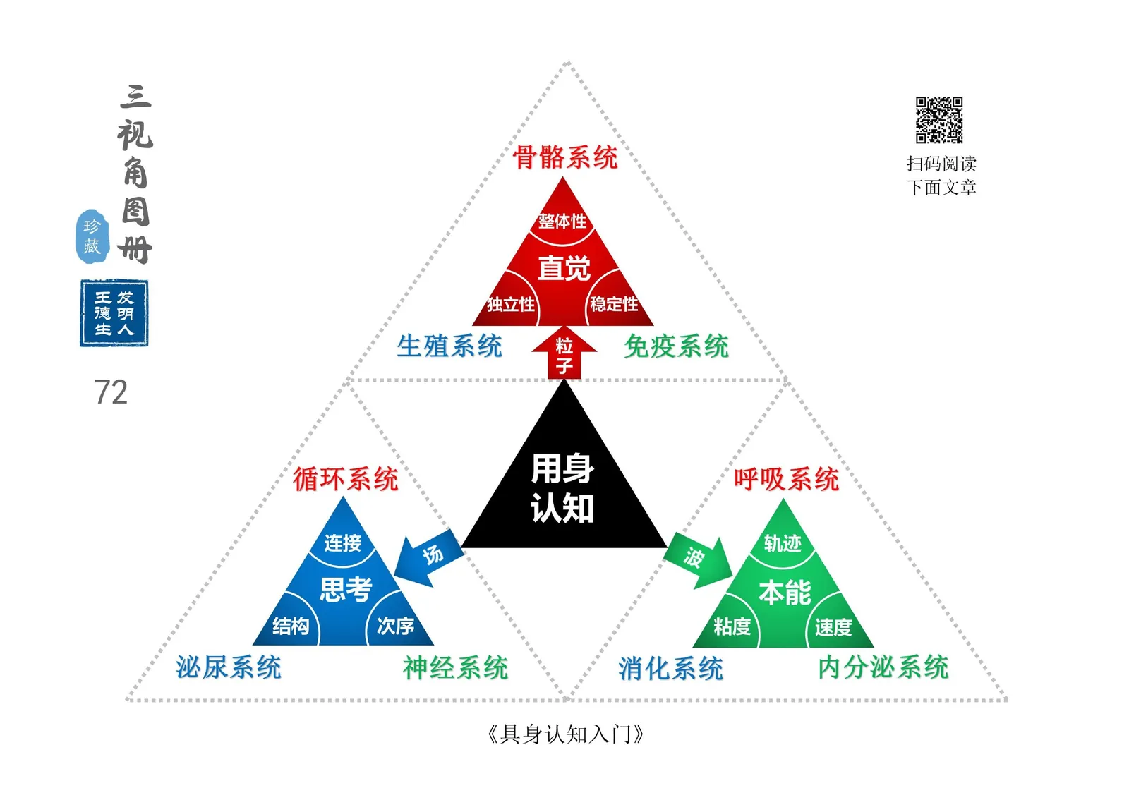 三视角图册第 072 图 用身认知