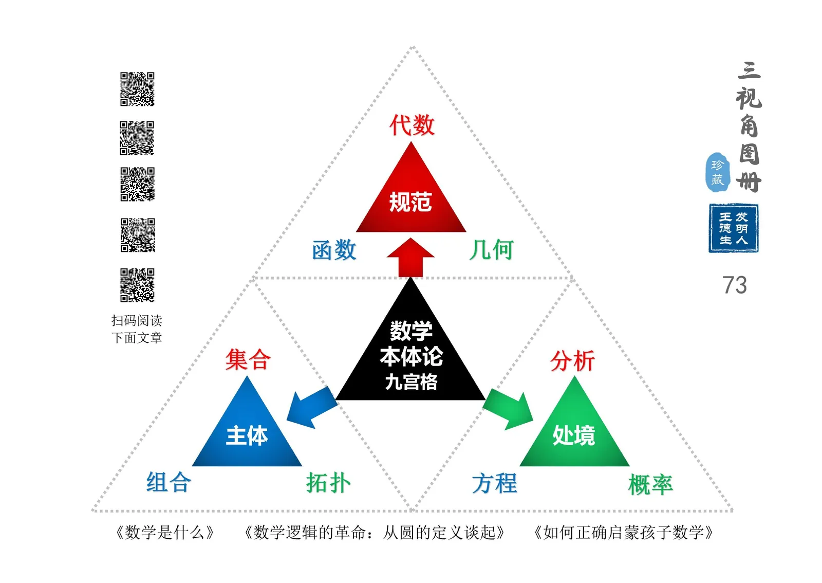 三视角图册第 073 图 数学本体论九宫格
