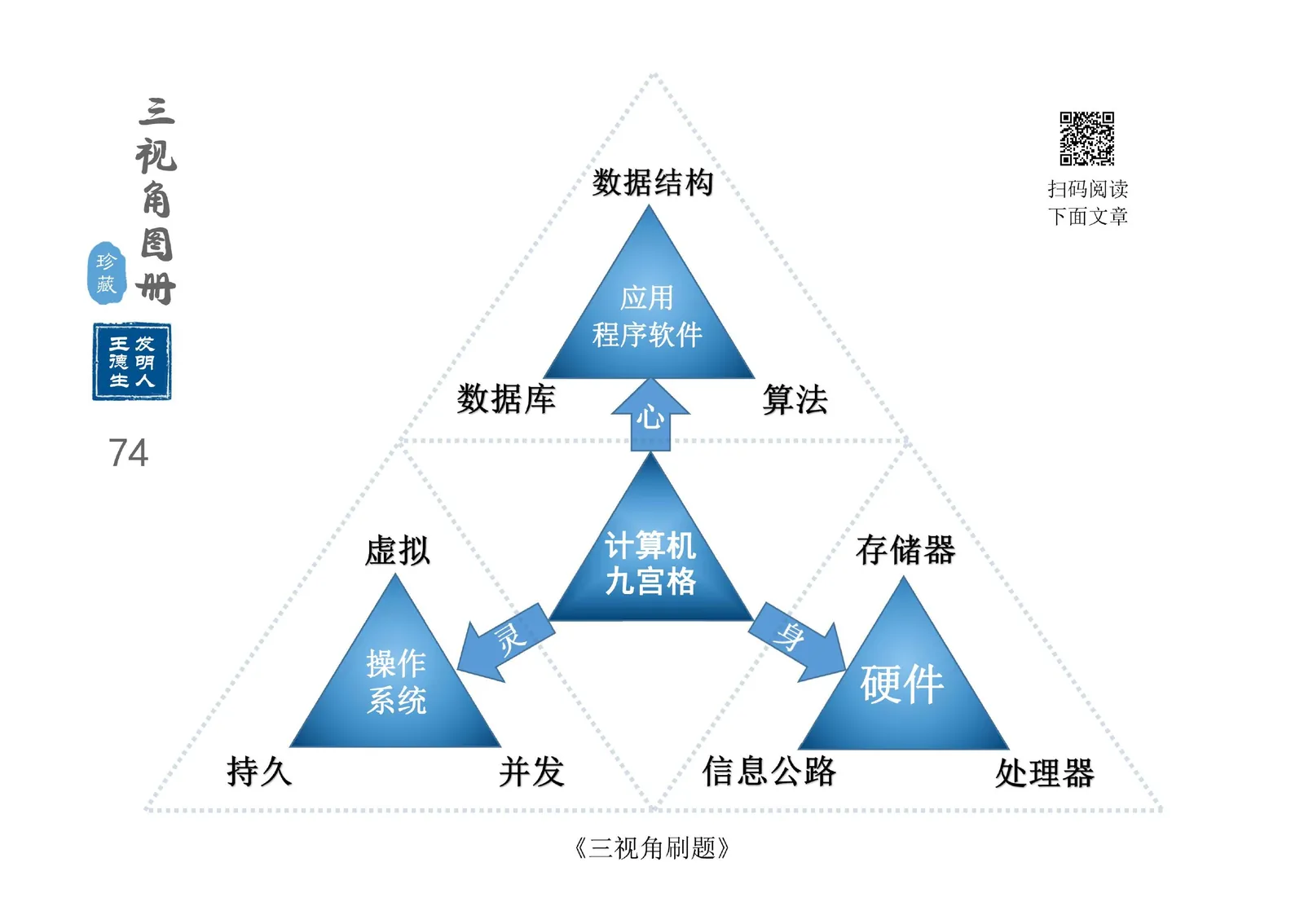 三视角图册第 074 图 计算机九宫格