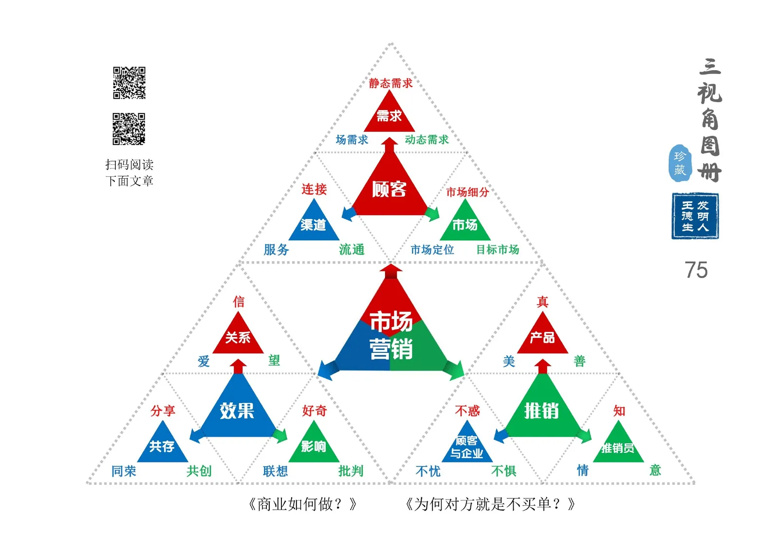 三视角图册第 075 图 市场营销