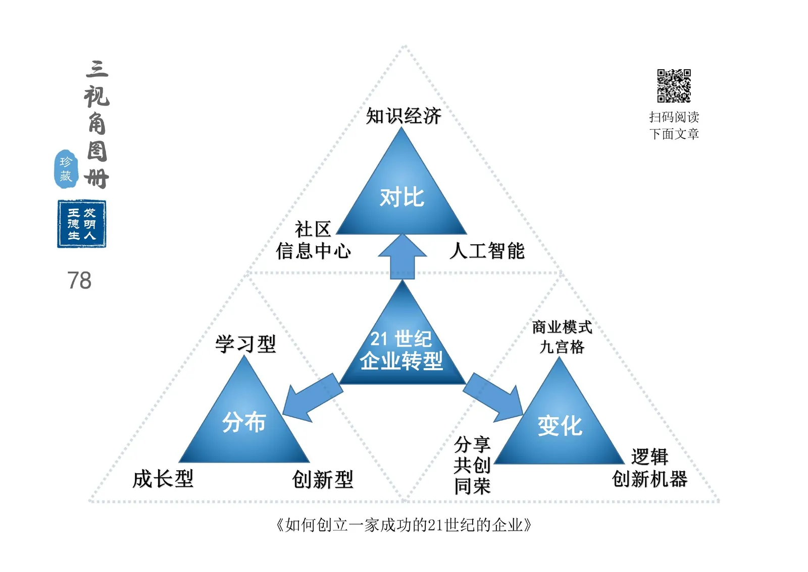 三视角图册第 078 图 21世纪企业转型