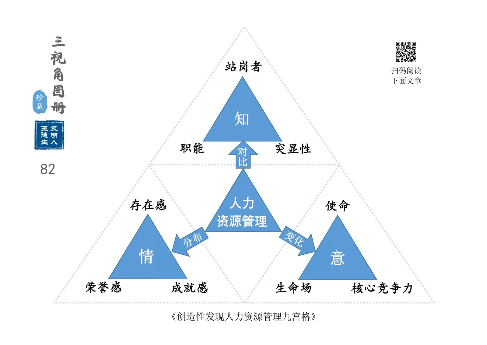 三视角图册第 082 图 人力资源管理