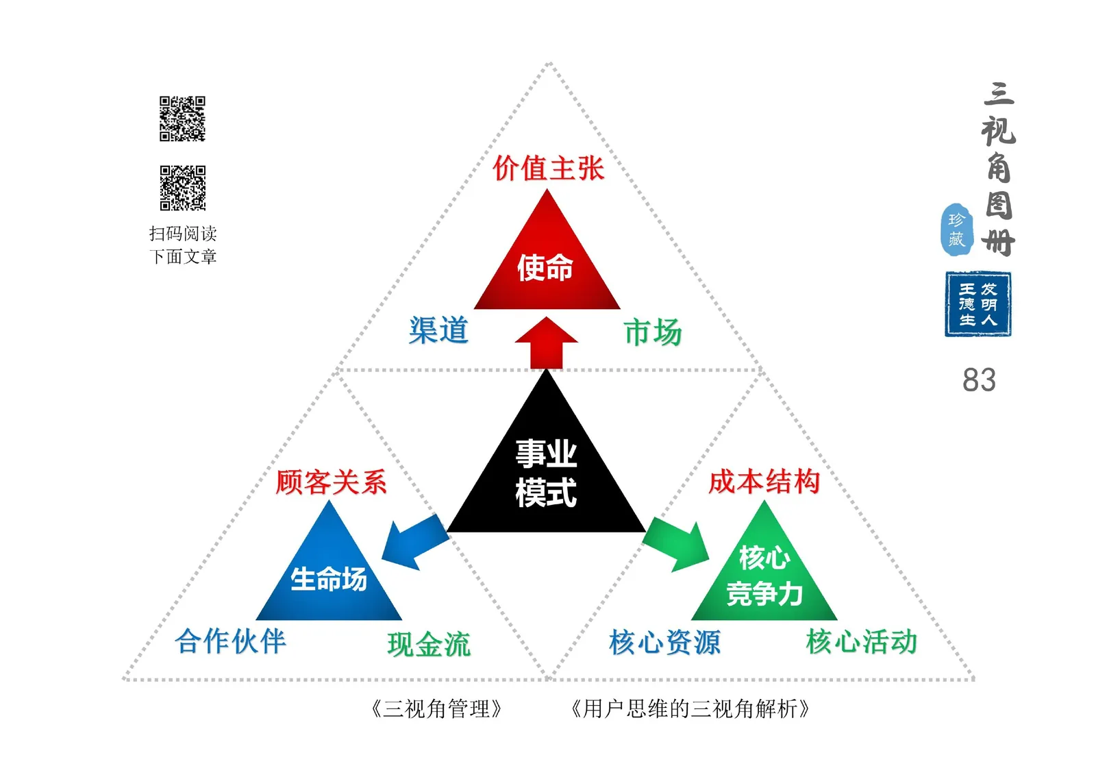 三视角图册第 083 图 事业模式