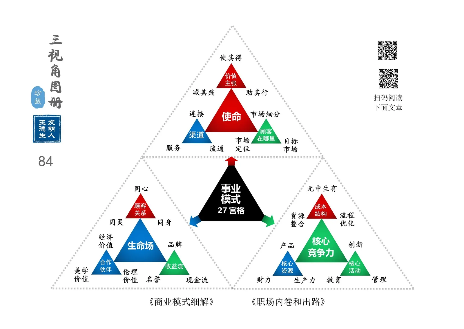 三视角图册第 084 图 事业模式27宫格