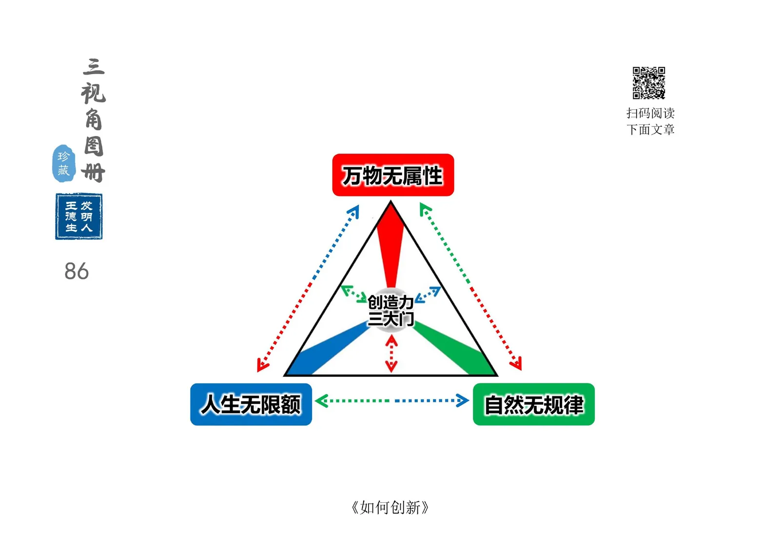 三视角图册第 086 图 创造力三大门