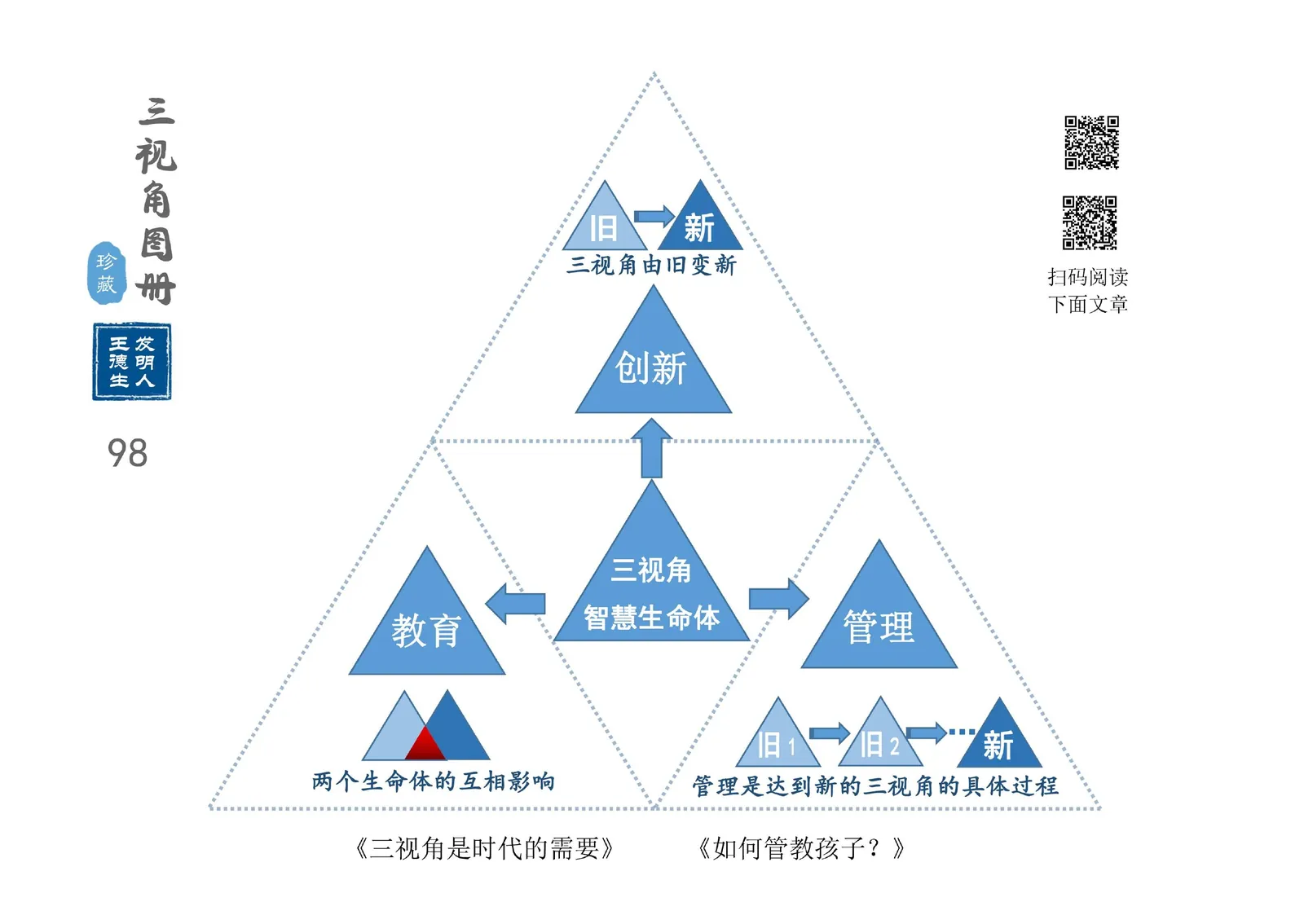 三视角图册第 098 图 三视角智慧生命体