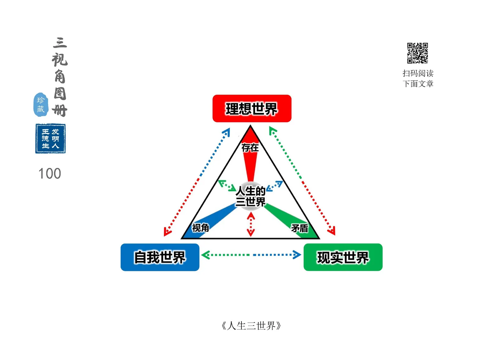 三视角图册第 100 图 人生的三世界