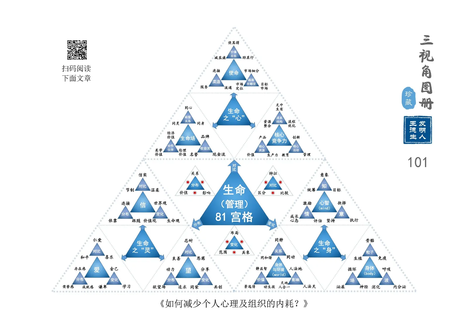 三视角图册第 101 图 生命(管理)81宫格