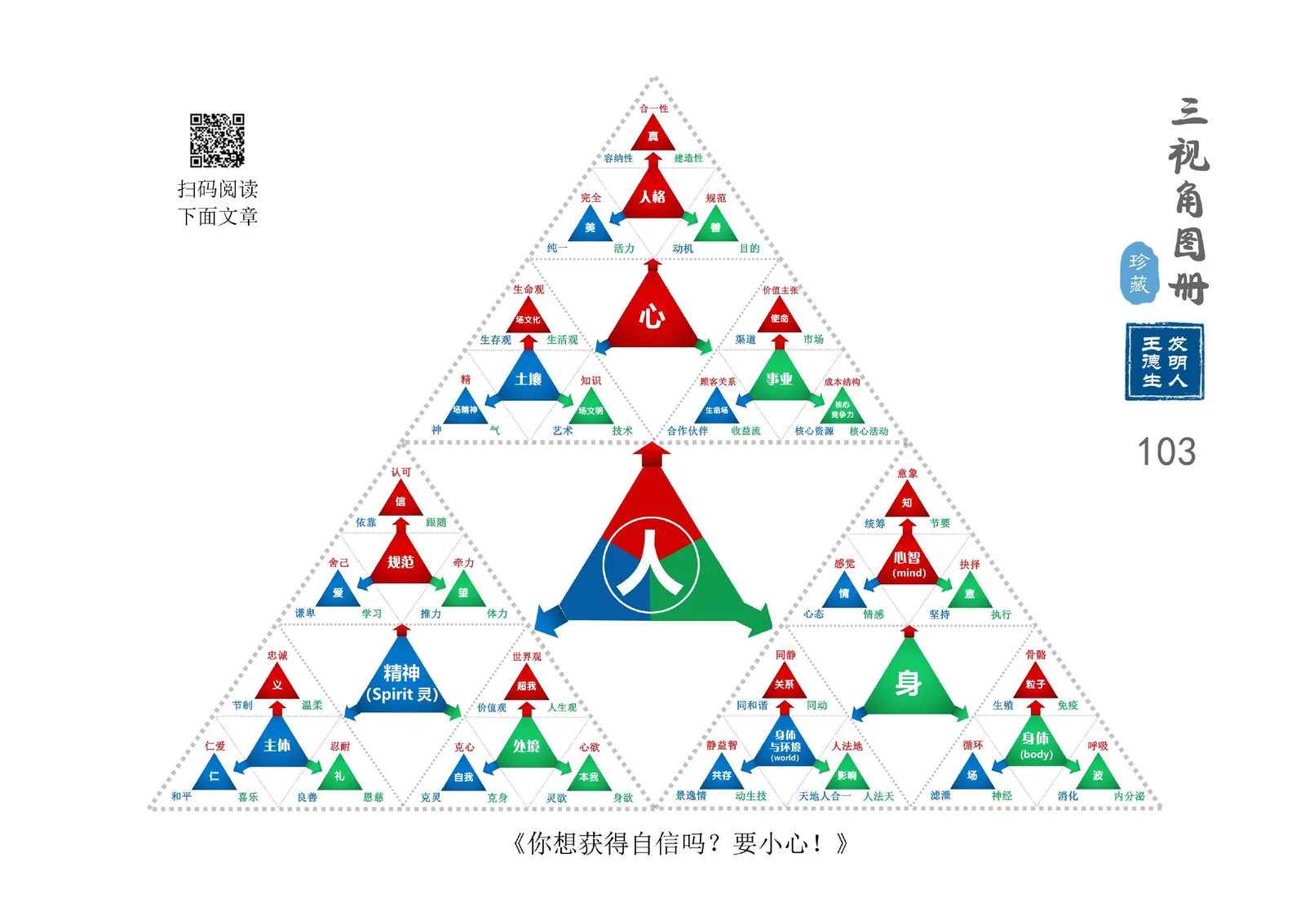 三视角图册第 103 图 人的81宫格