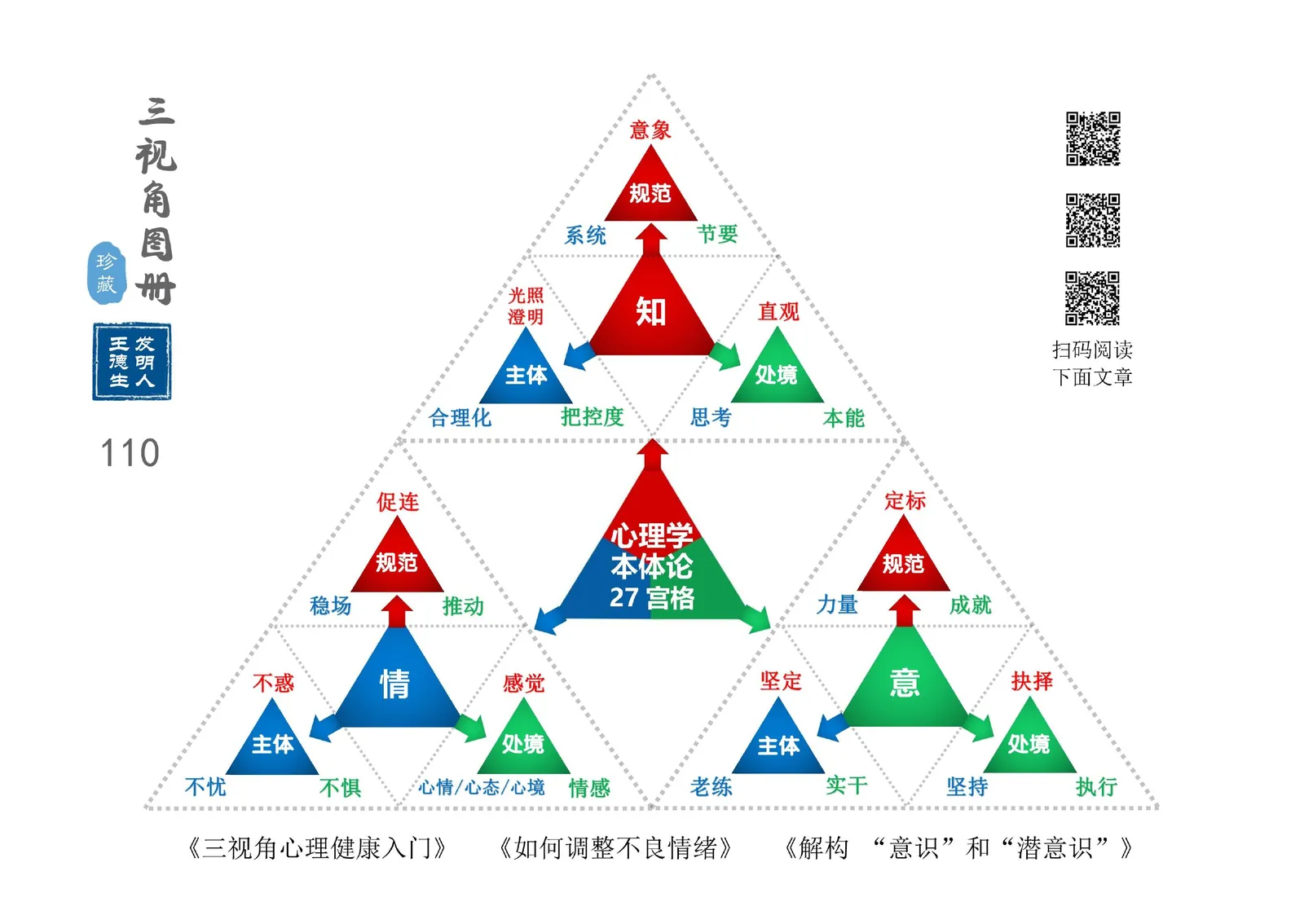 三视角图册第 110 图 心理学本体论27宫格