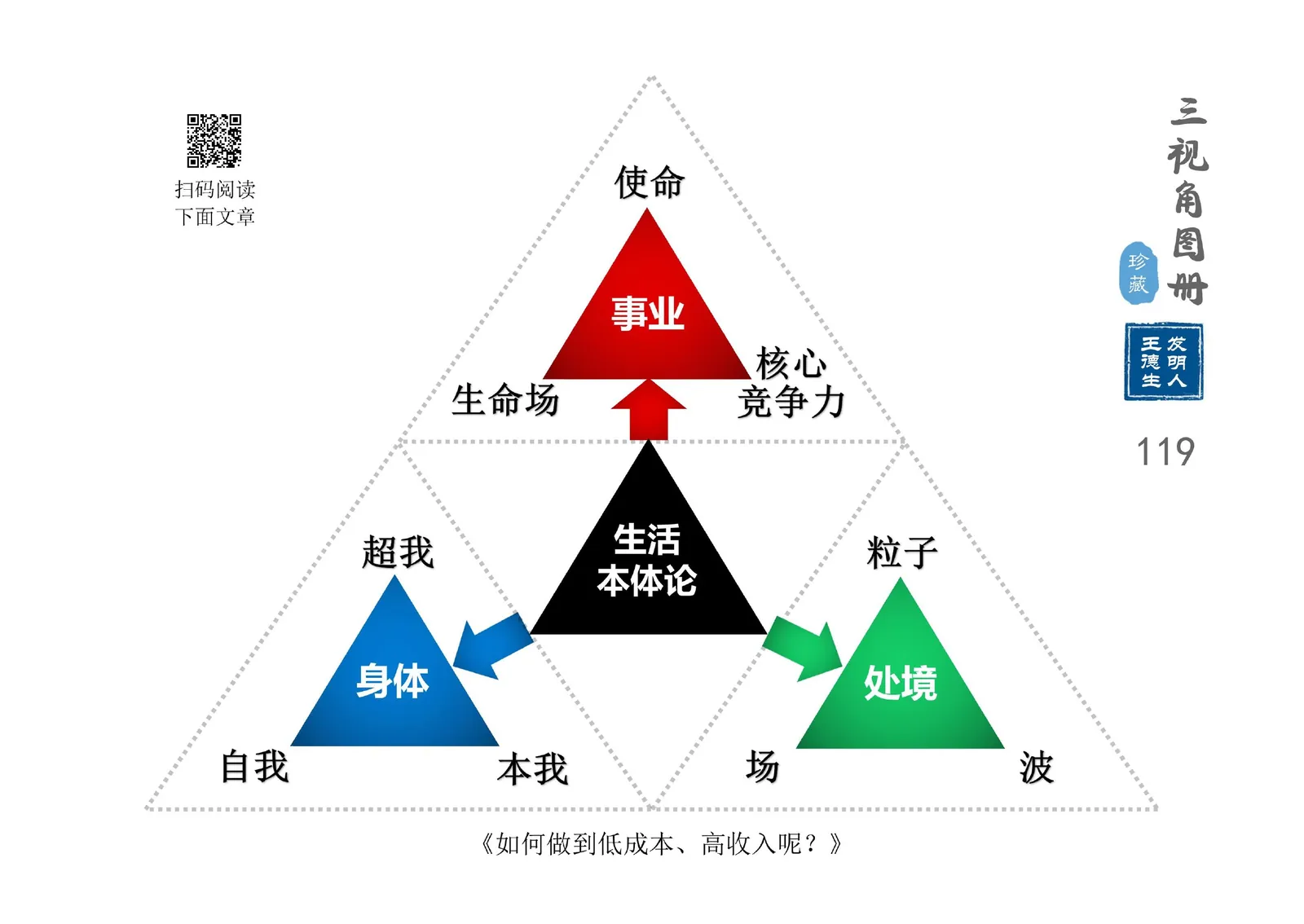 三视角图册第 119 图 生活本体论