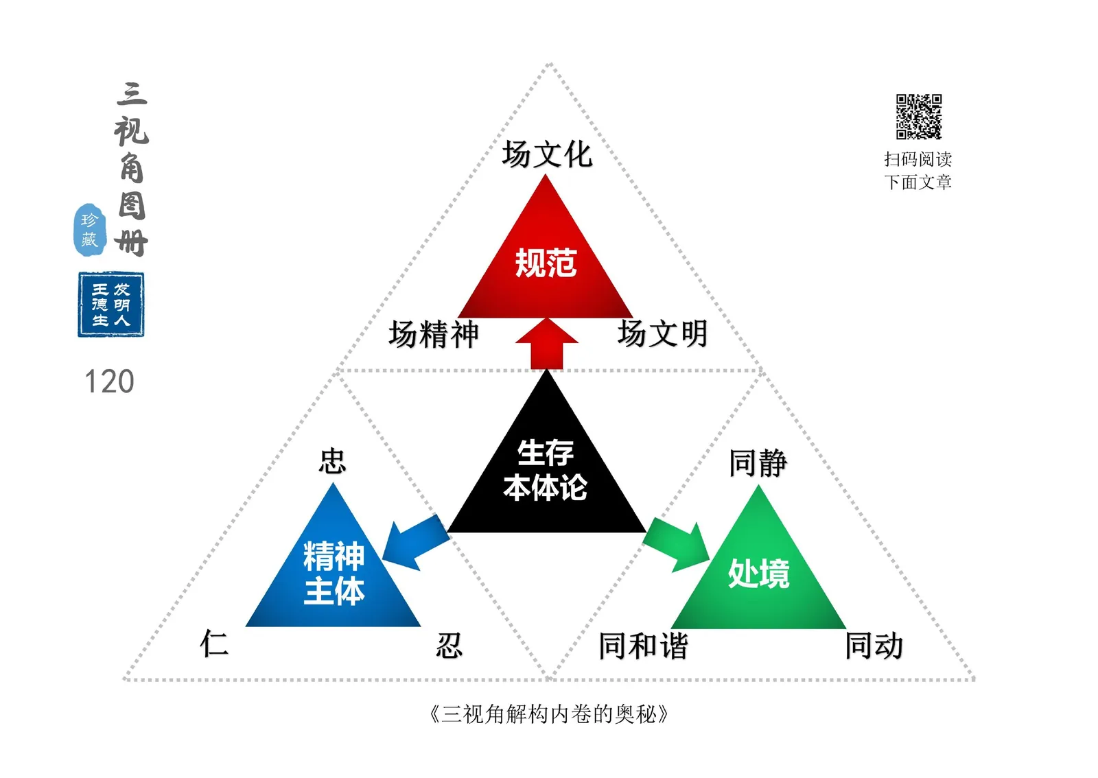 三视角图册第 120 图 生存本体论