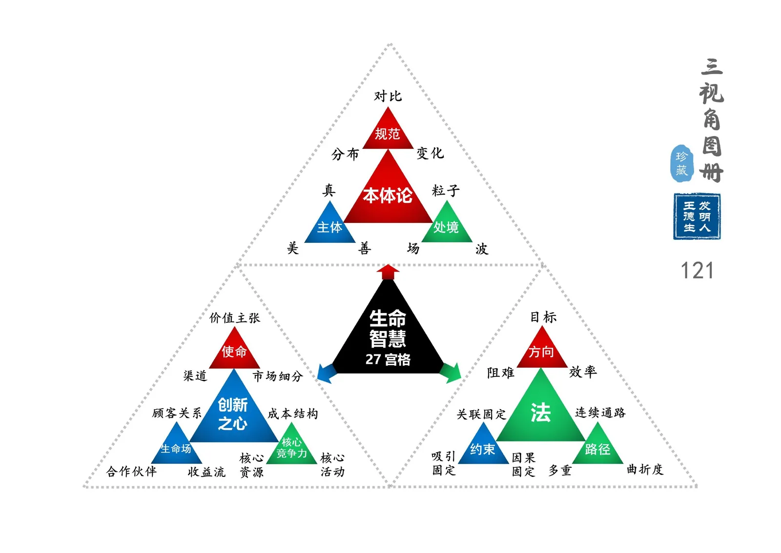 三视角图册第 121 图 生命智慧27宫格