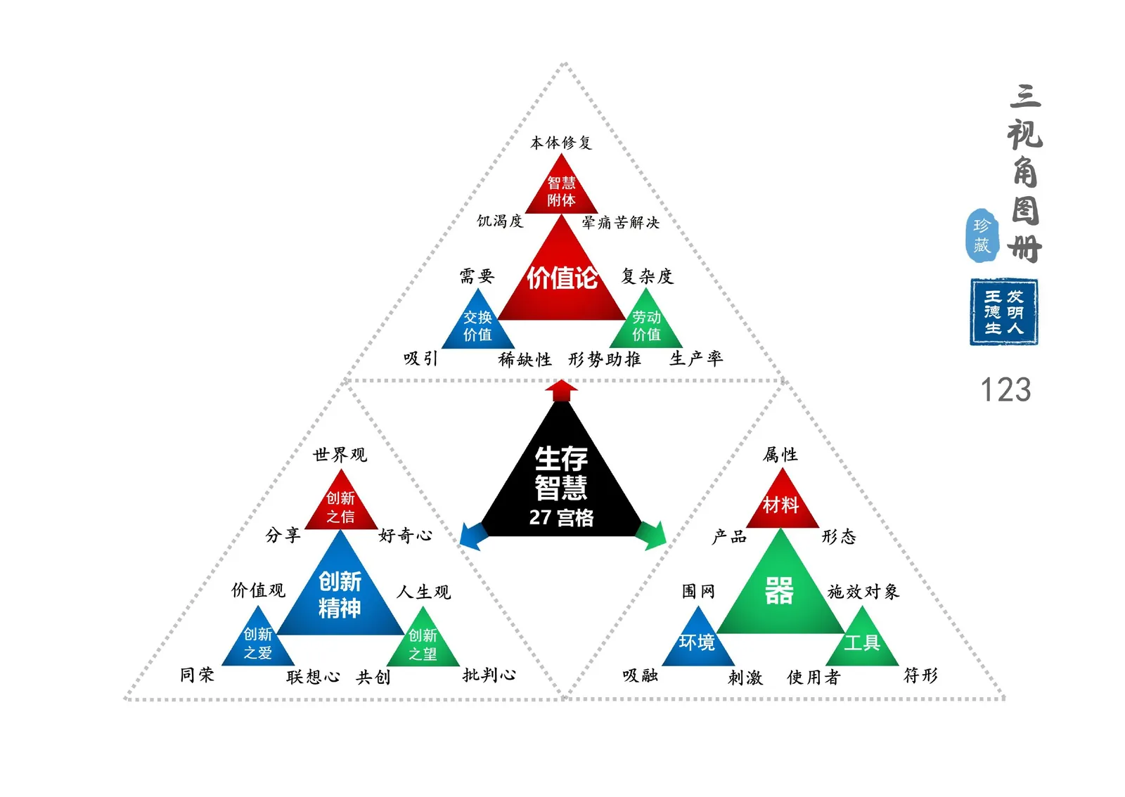 三视角图册第 123 图 生存智慧27宫格