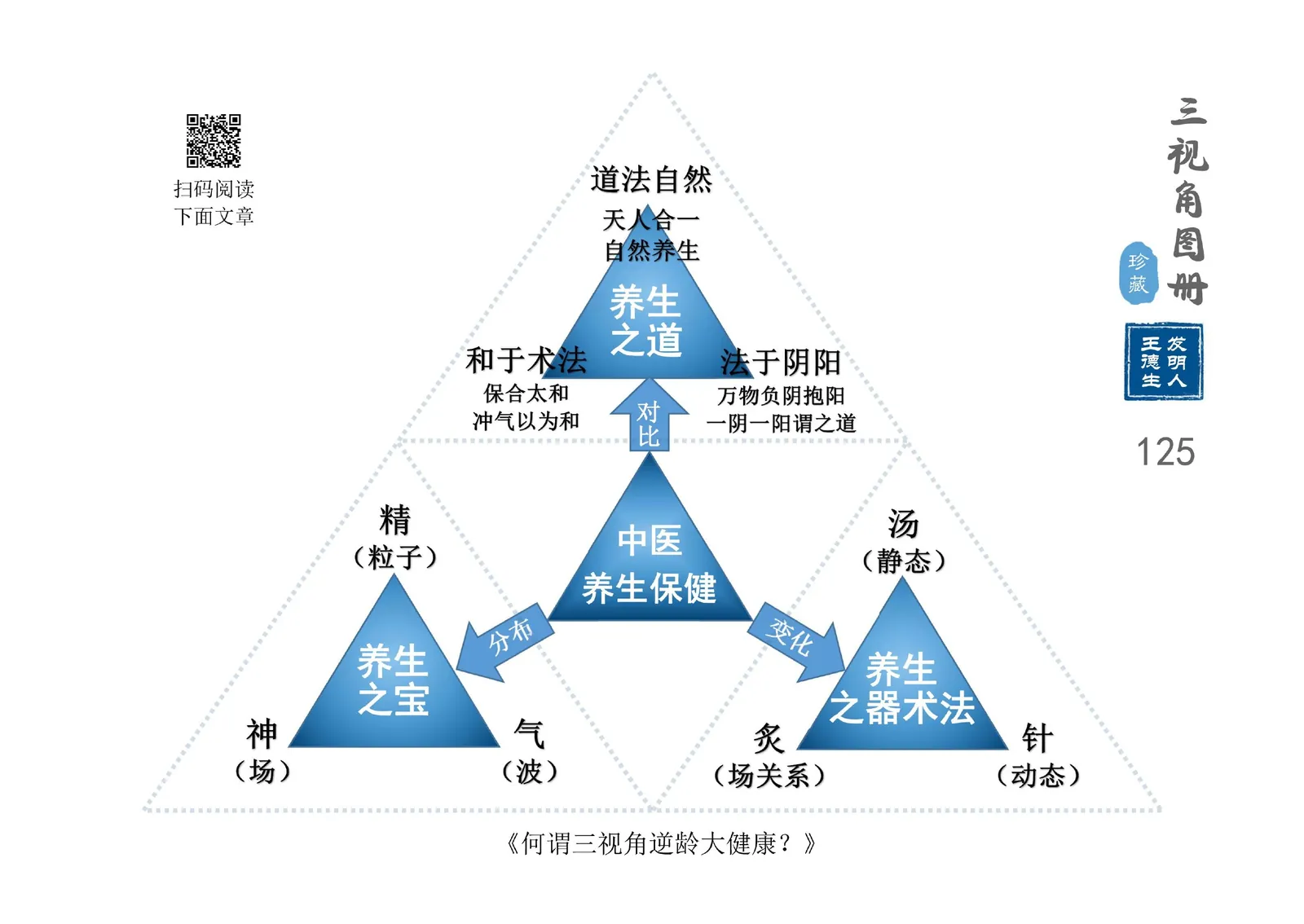 三视角图册第 125 图 中医养生保健