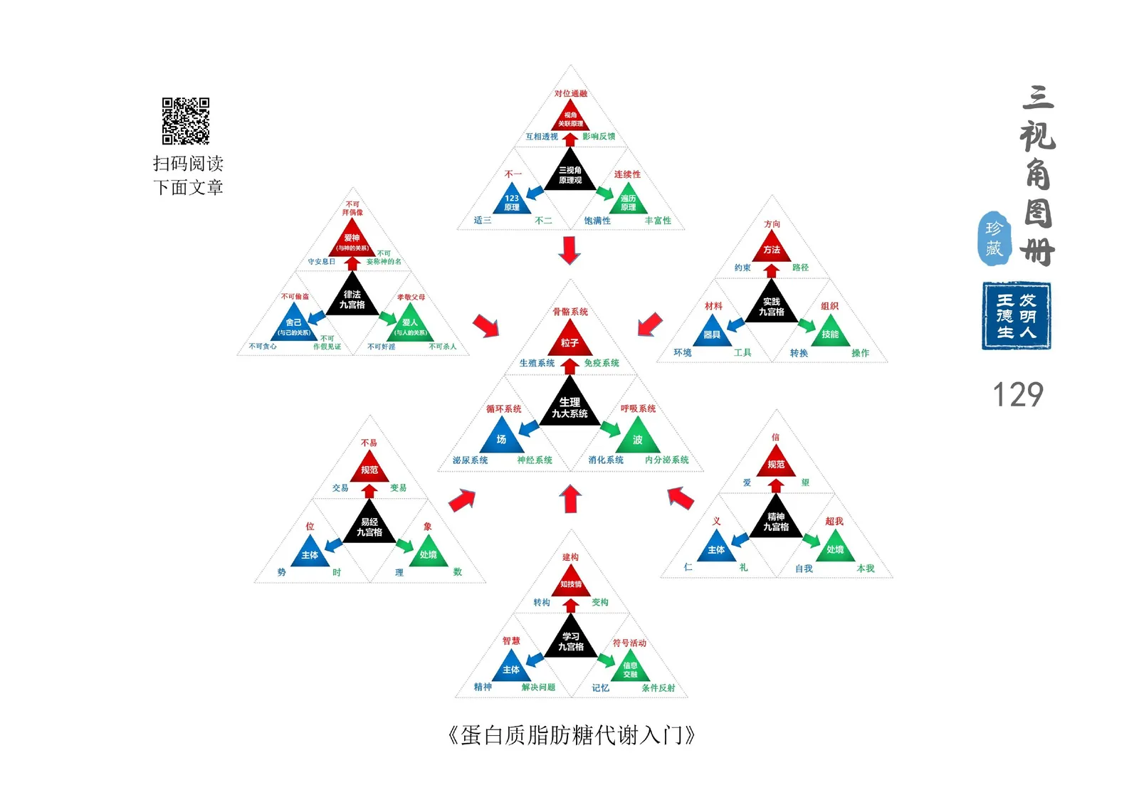 三视角图册第 129 图 生理通融II