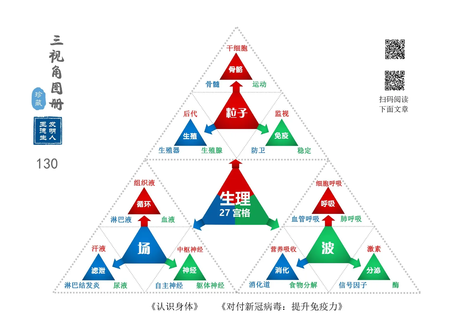 三视角图册第 130 图 生理27宫格