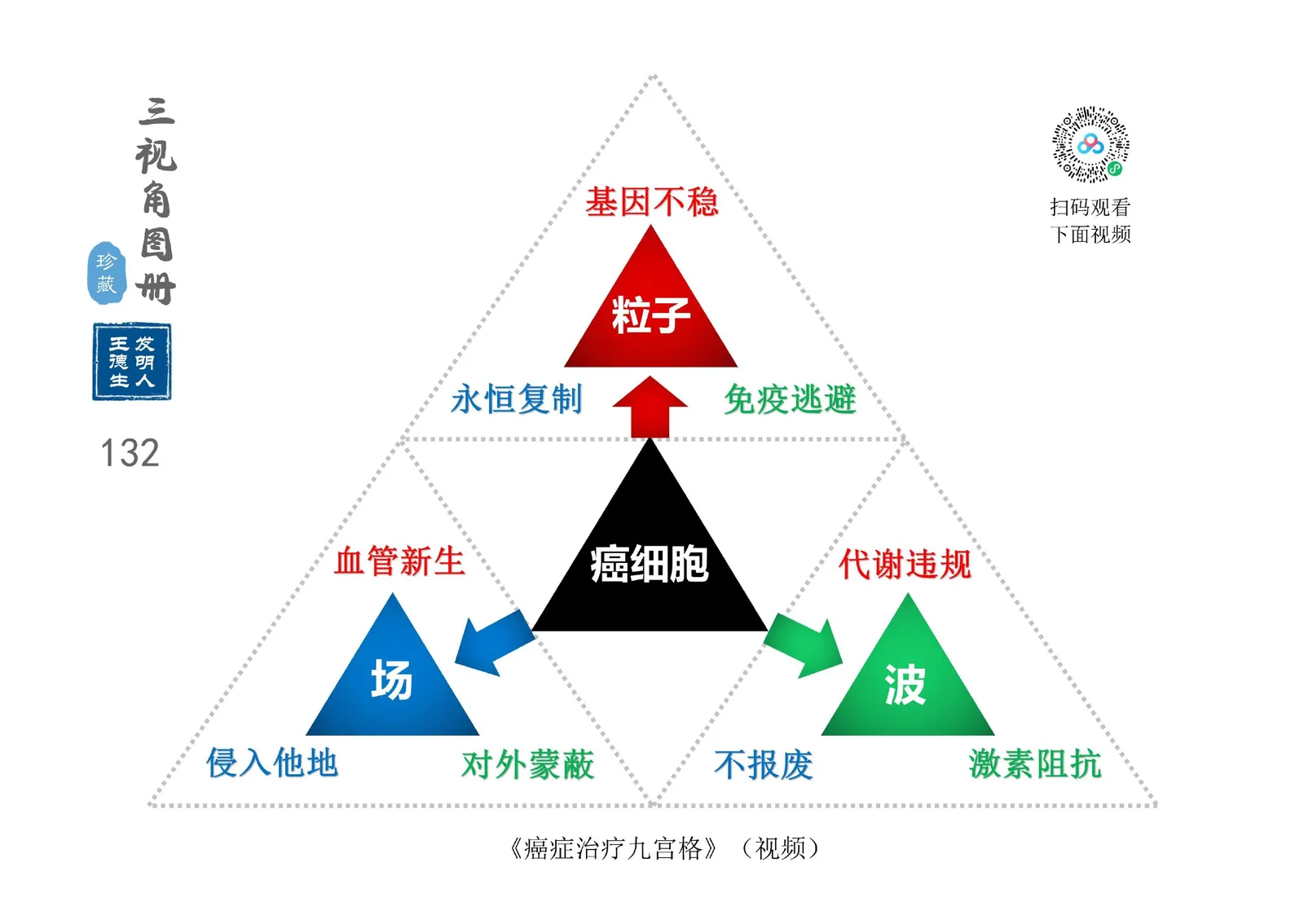 三视角图册第 132 图 癌细胞九宫格