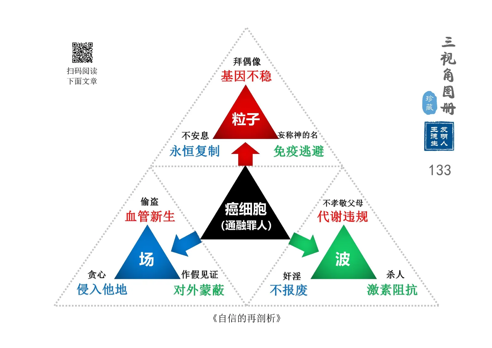 三视角图册第 133 图 癌细胞与罪人通融