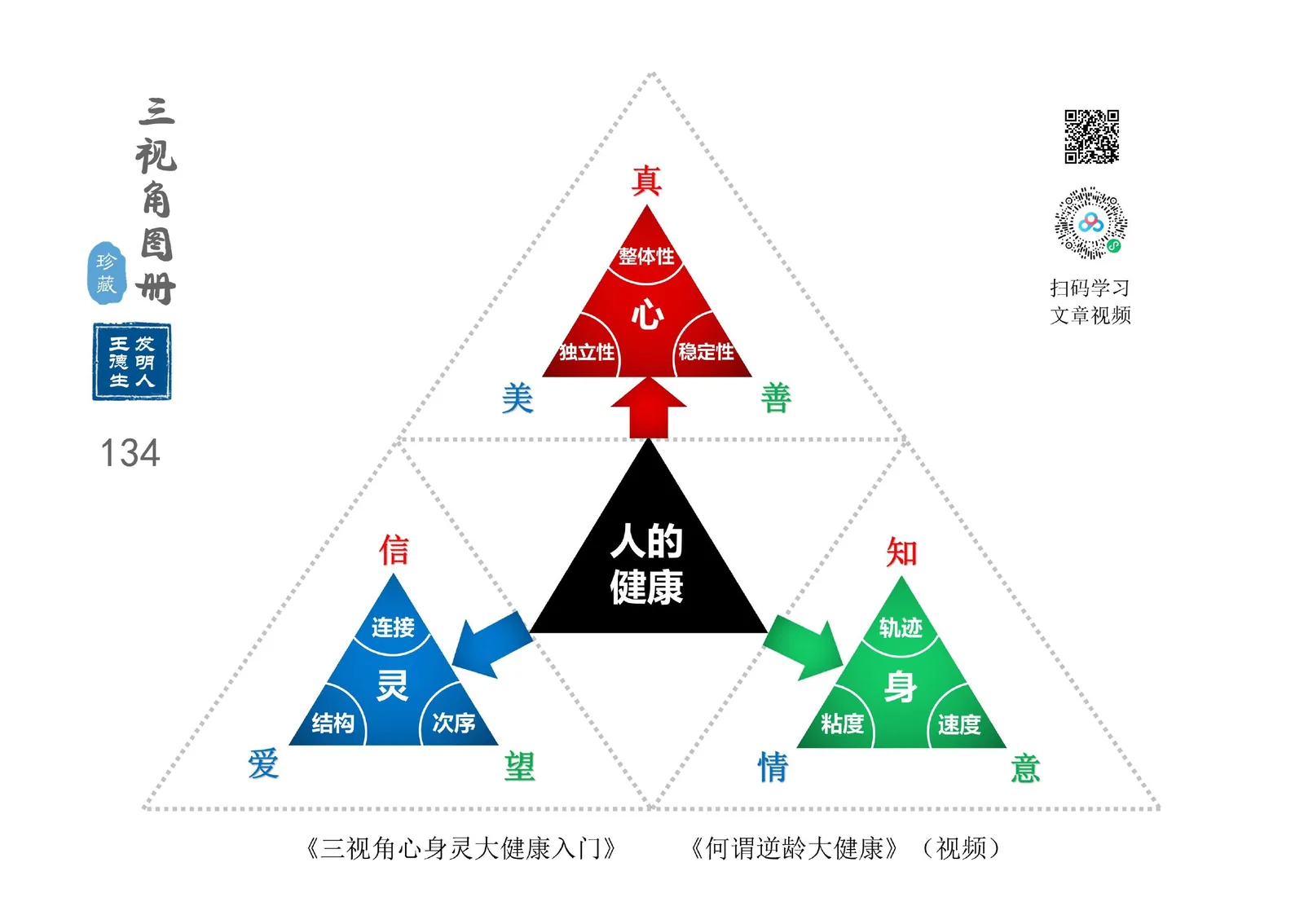 三视角图册第 134 图 人的健康